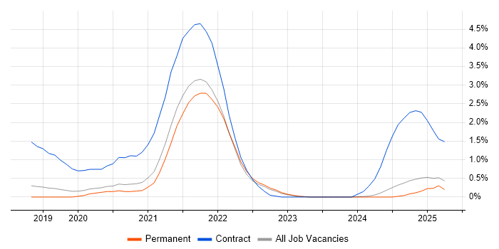 Job vacancy trend for Full-Stack Java Developer in Dorset Job vacancy trend for Full-Stack Java Developer in Dorset