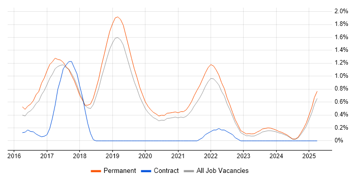 Job vacancy trend for Full-Stack .NET Developer in Dorset Job vacancy trend for Full-Stack .NET Developer in Dorset