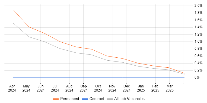 Job vacancy trend for Full-Stack Software Engineer in Dorset Job vacancy trend for Full-Stack Software Engineer in Dorset