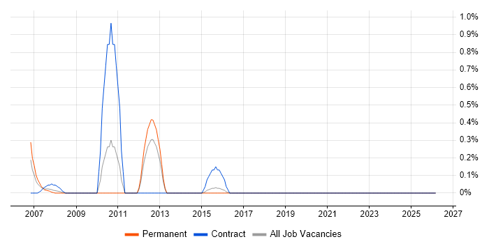 Functional Tester job vacancy trend in Dorset