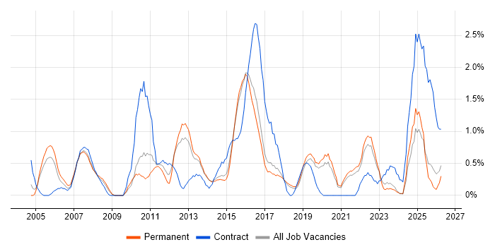 Functional Testing job vacancy trend in Dorset