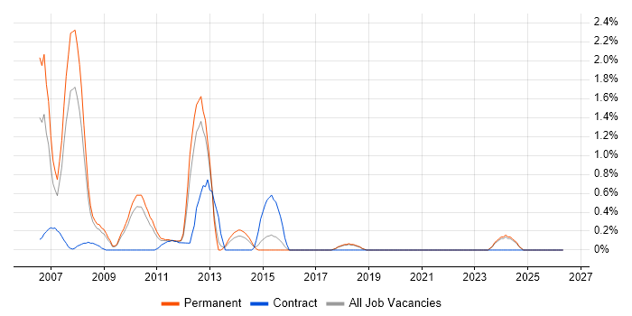 Fund Accounting job vacancy trend in Dorset
