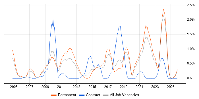 Games job vacancy trend in Dorset
