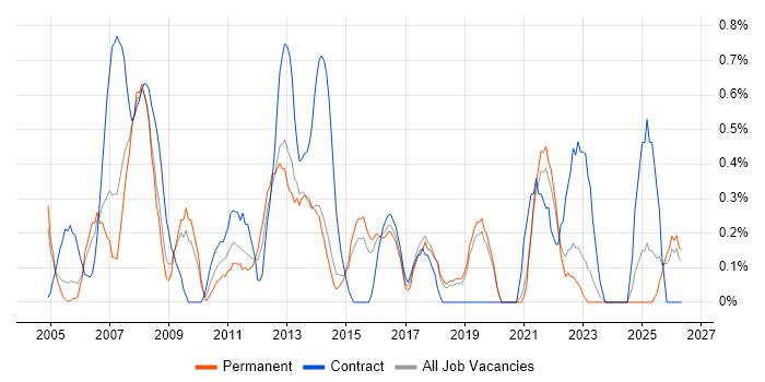 GAP Analysis job vacancy trend in Dorset
