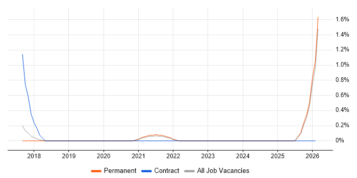 Garbage Collection job vacancy trend in Dorset