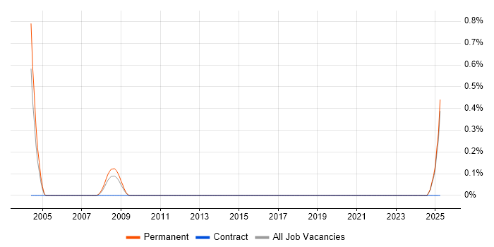 Job vacancy trend for GCC in Dorset Job vacancy trend for GCC in Dorset