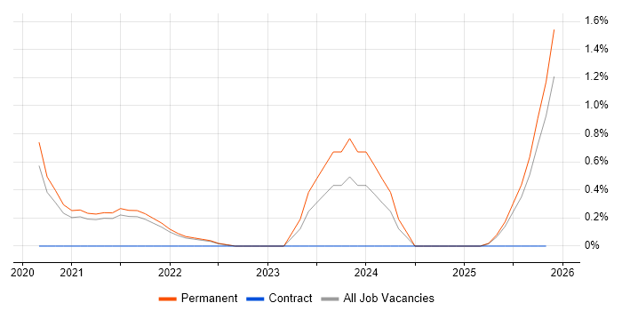 GCP DevOps Engineer job vacancy trend in Dorset