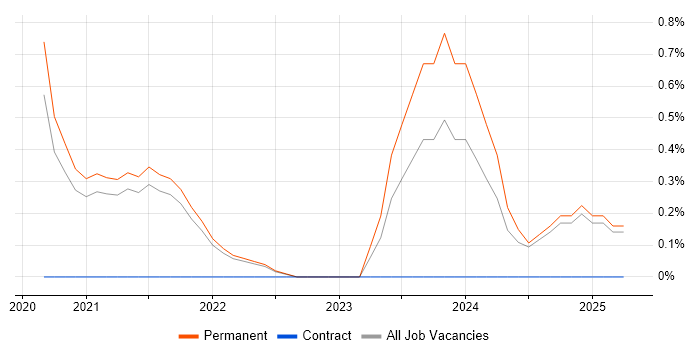 Job vacancy trend for GCP DevOps in Dorset Job vacancy trend for GCP DevOps in Dorset