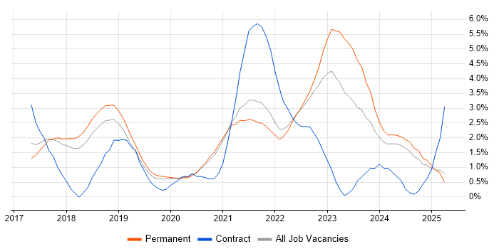 Job vacancy trend for GCP in Dorset