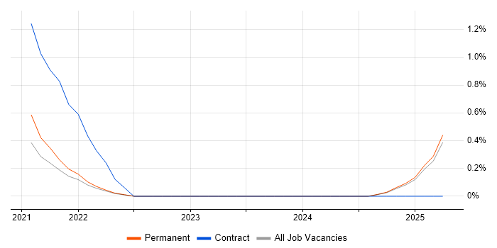 Job vacancy trend for GDB in Dorset Job vacancy trend for GDB in Dorset