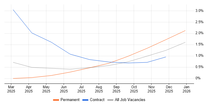 Generative AI job vacancy trend in Dorset