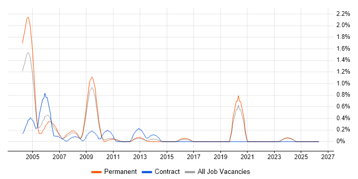 German Language job vacancy trend in Dorset