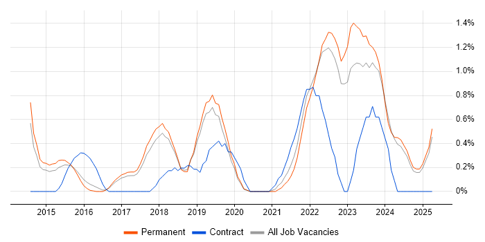 Job vacancy trend for Gherkin in Dorset Job vacancy trend for Gherkin in Dorset