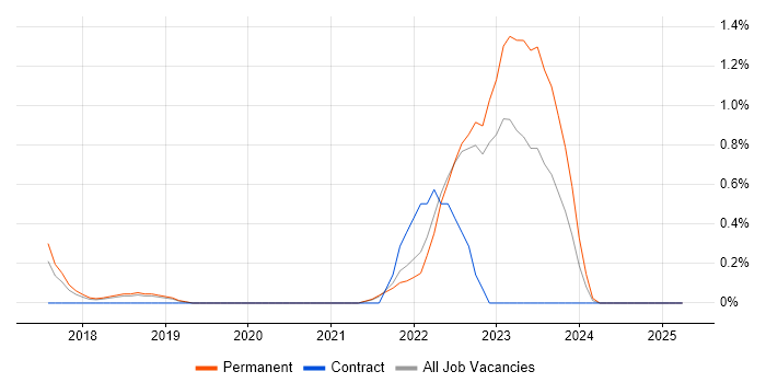 Job vacancy trend for git-flow in Dorset Job vacancy trend for git-flow in Dorset