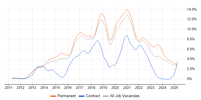 Job vacancy trend for Git in Dorset Job vacancy trend for Git in Dorset