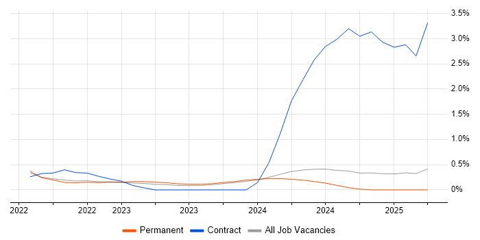 Job vacancy trend for GitHub Actions in Dorset Job vacancy trend for GitHub Actions in Dorset