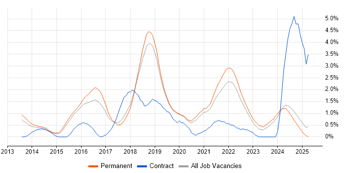 Job vacancy trend for GitHub in Dorset Job vacancy trend for GitHub in Dorset