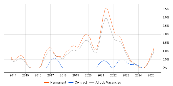 Job vacancy trend for Go in Dorset Job vacancy trend for Go in Dorset