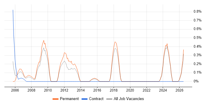 Google Ads job vacancy trend in Dorset