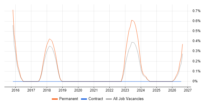 Google Tag Manager job vacancy trend in Dorset