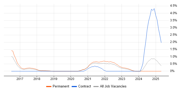 Job vacancy trend for Google Workspace in Dorset Job vacancy trend for Google Workspace in Dorset