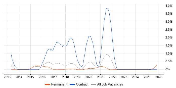 Gradle job vacancy trend in Dorset