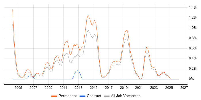 Graduate Software Engineer job vacancy trend in Dorset