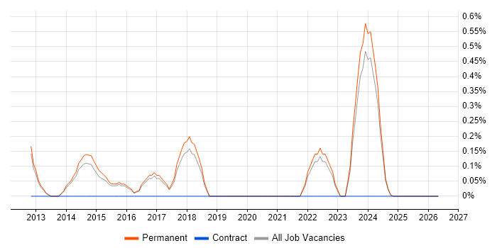 Graduate Systems Engineer job vacancy trend in Dorset
