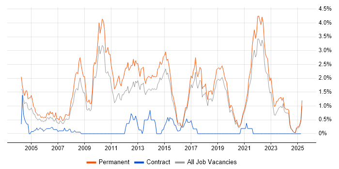 Job vacancy trend for Graduate in Dorset