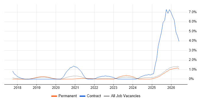 Grafana job vacancy trend in Dorset