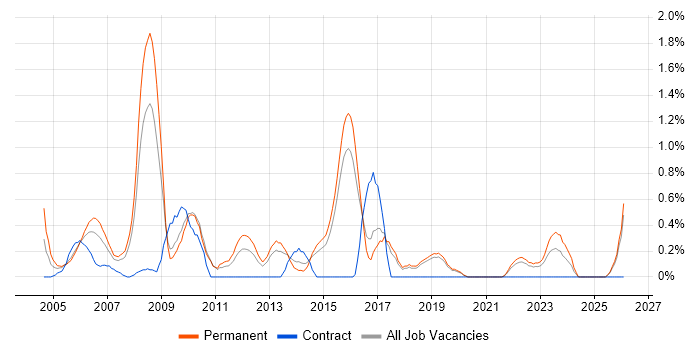 Graphic Design job vacancy trend in Dorset