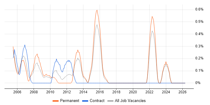 Graphic Designer job vacancy trend in Dorset