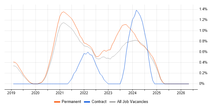 GraphQL job vacancy trend in Dorset