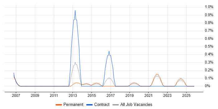 GRC job vacancy trend in Dorset