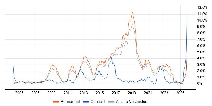 Greenfield Project job vacancy trend in Dorset