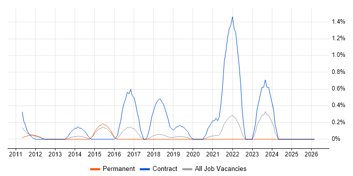 Groovy job vacancy trend in Dorset