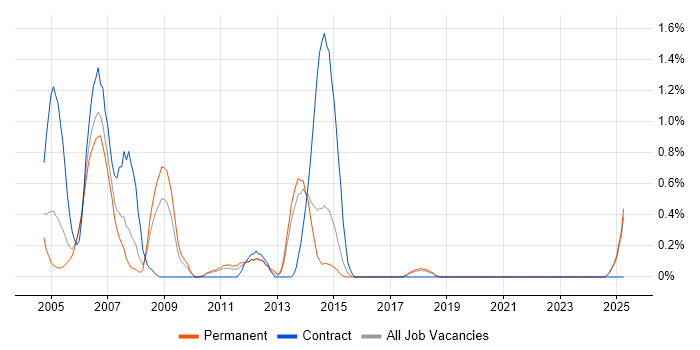 Job vacancy trend for GSM in Dorset Job vacancy trend for GSM in Dorset