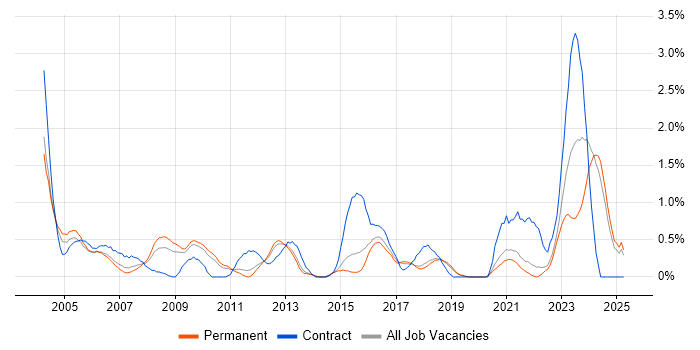 Job vacancy trend for Hardware Engineer in Dorset Job vacancy trend for Hardware Engineer in Dorset