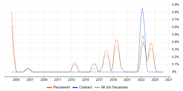 Hardware Technician job vacancy trend in Dorset