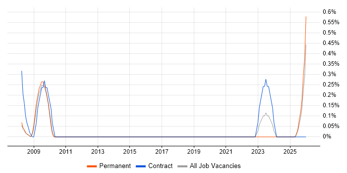 Hardware Test Engineer job vacancy trend in Dorset