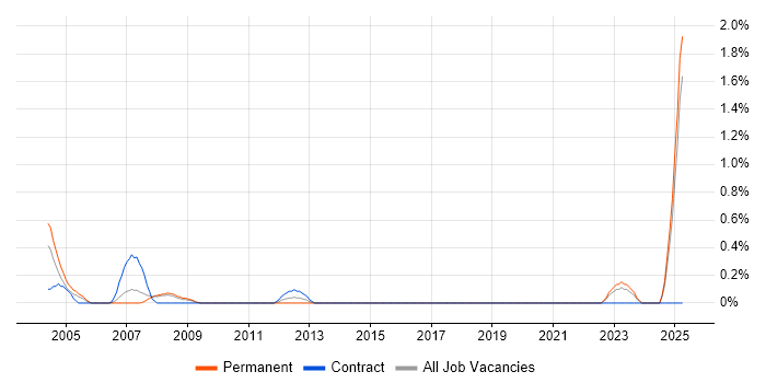 Job vacancy trend for Hazard Analysis in Dorset