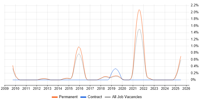 Job vacancy trend for Head of Digital in Dorset