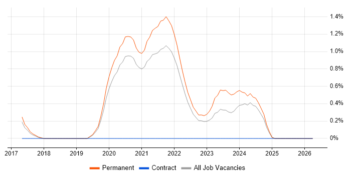 Health Technology job vacancy trend in Dorset
