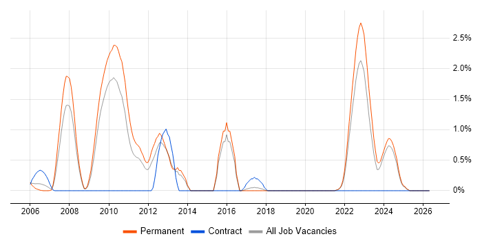 Hedge funds job vacancy trend in Dorset