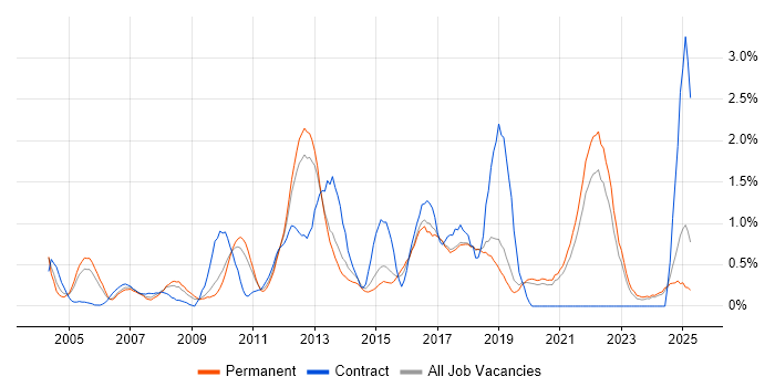 Job vacancy trend for High Availability in Dorset