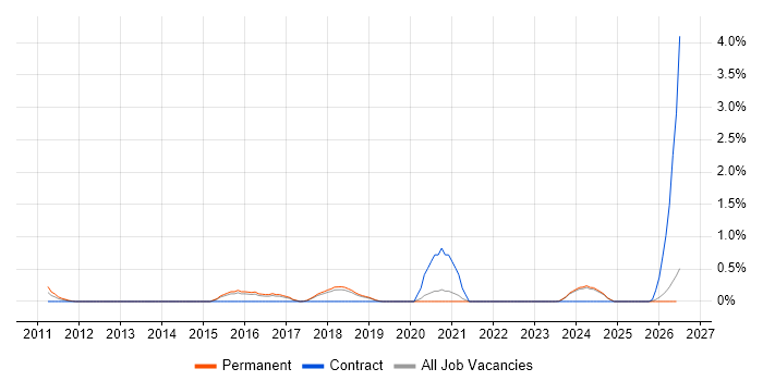 High-Fidelity Prototypes job vacancy trend in Dorset