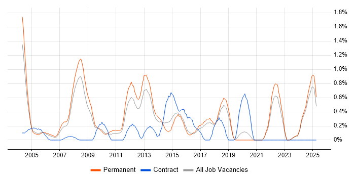 Job vacancy trend for HNC in Dorset Job vacancy trend for HNC in Dorset