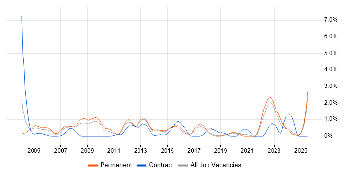 Job vacancy trend for HND in Dorset