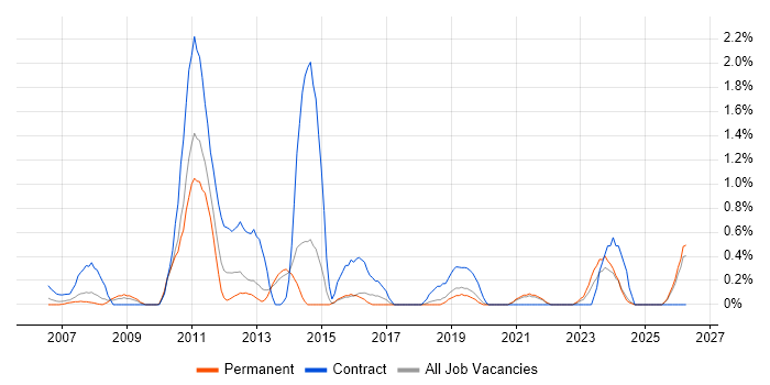 HR Analyst job vacancy trend in Dorset