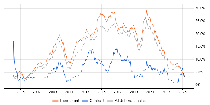 Job vacancy trend for HTML in Dorset Job vacancy trend for HTML in Dorset